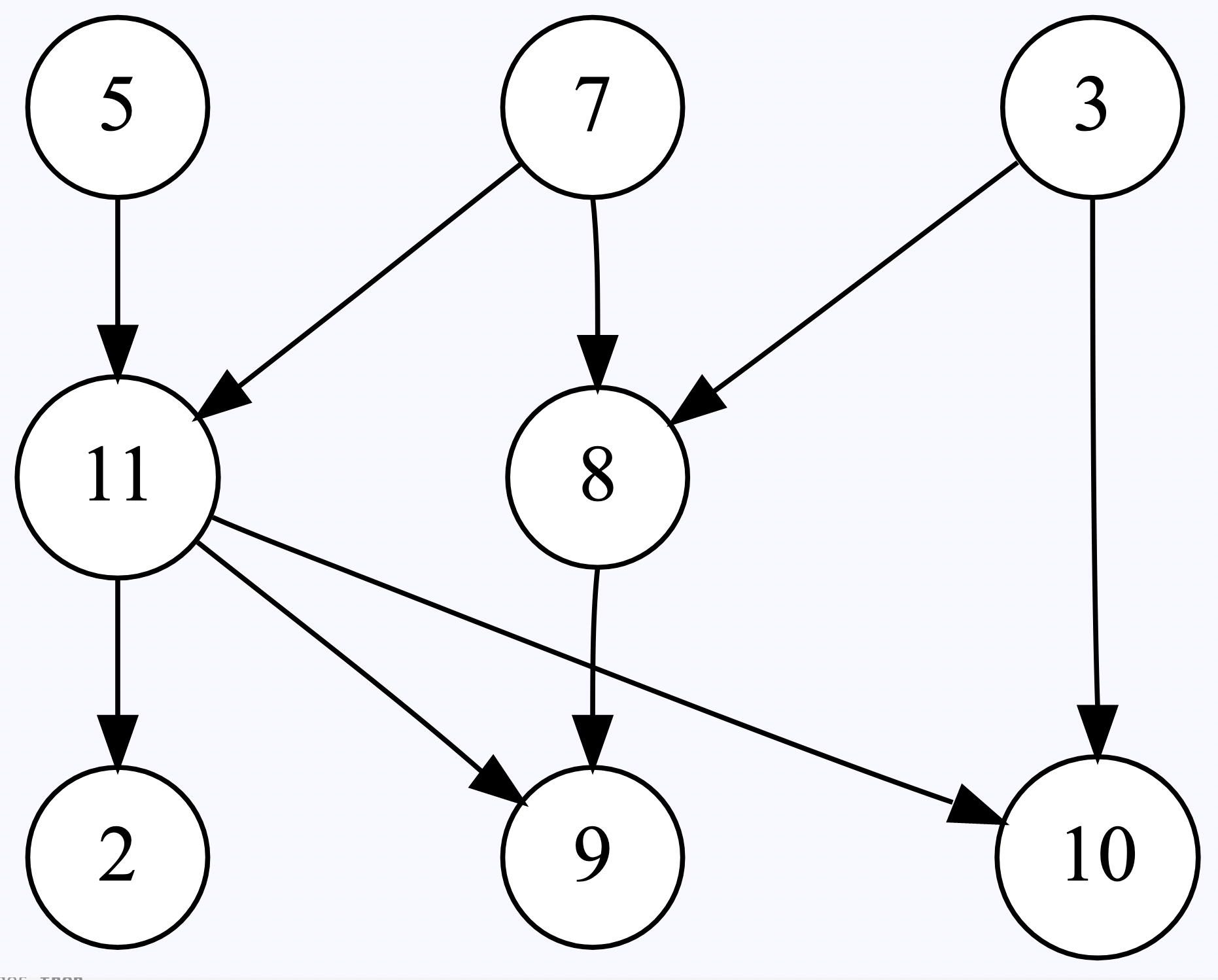 A collection of 8 nodes with the following associations from top to bottom: (5) points to (11). (7) points to (11) and (8). (3) points to (8) and (10). (11) points to (2), (9), and (10). (8) points to (9).